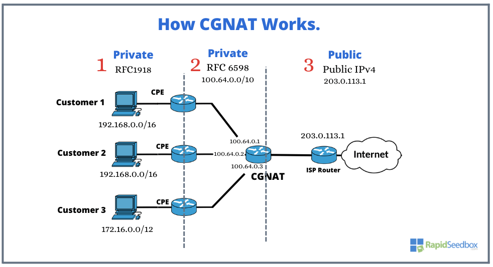 CGNAT Diagram