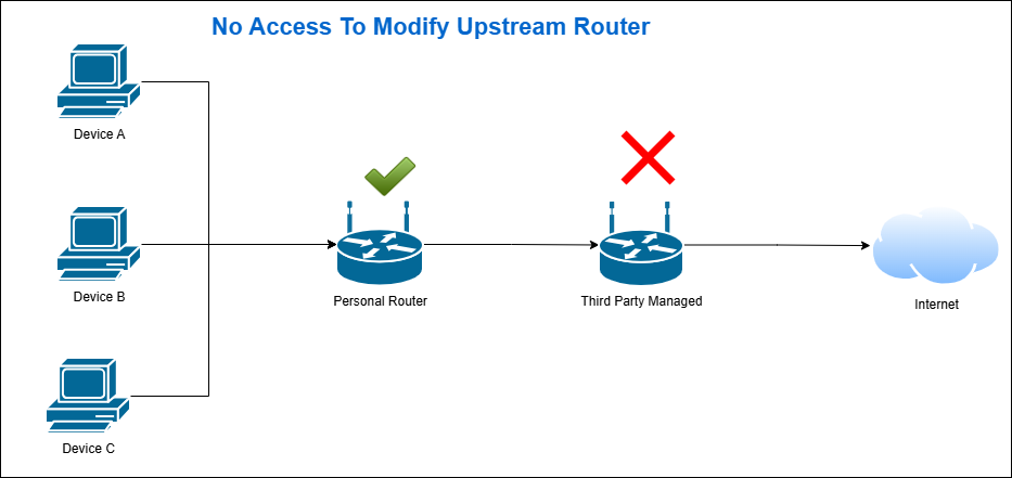 No Router Admin Access Diagram